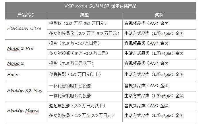  极米投影获得 10 项 2024VGP 金奖 国际大奖累计 102 项 