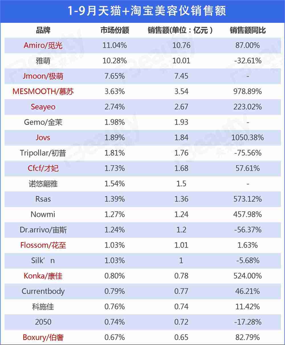 9800元！格力美容仪让董明珠变漂亮，这次跨界能成吗？