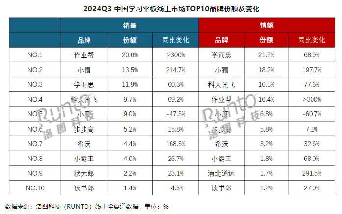洛图科技: 2024 年 Q3 中国学习平板(学习机)电商销量同比增长 38%,达 122.6 万台