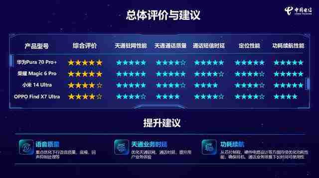 华为 Pura 70 Pro+ 获消费级天通终端性能评测综合评价五星排名第一