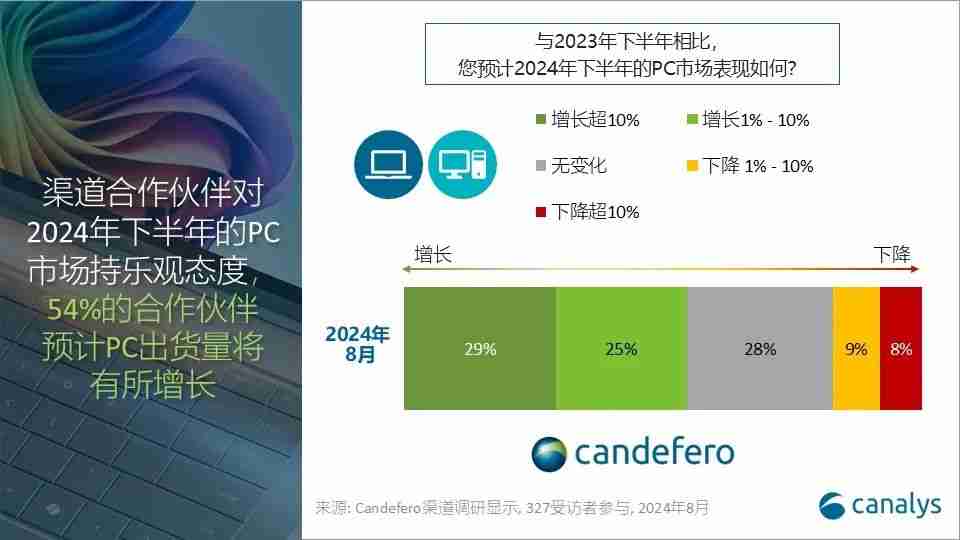 Canalys：2024年第三季度，全球PC出货量同比增长 1%