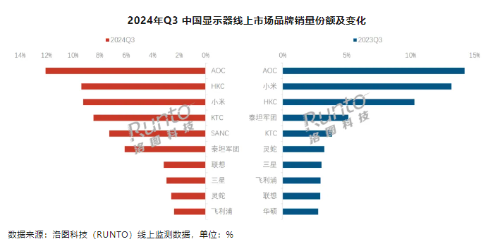 洛图科技：Q3 中国大陆显示器线上零售销量 269 万台，同比增长 27%