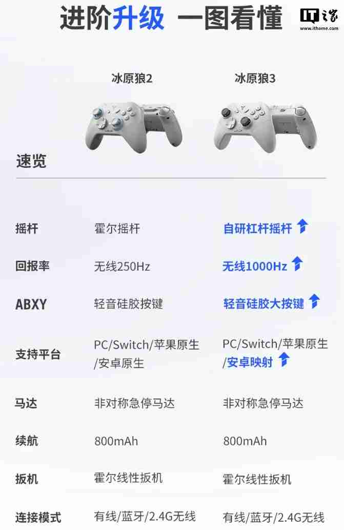 飞智冰原狼 3 游戏手柄开售:自研杠杆摇杆、无线 1KHz,195 元