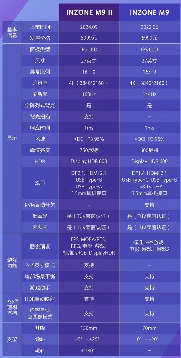 索尼“INZONE M9 II”27 英寸显示器国行开售:4K 160Hz + 背光扫描技术,5999 元
