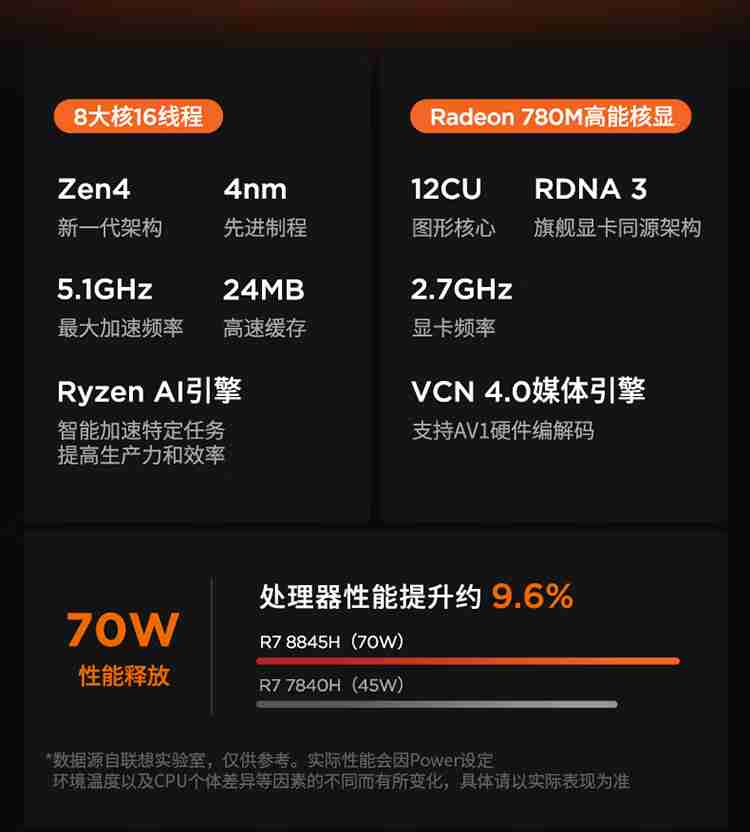 R7-8845H：联想来酷 MINI PRO 迷你主机 16G+1T 版 2370 元 + 6 期免息