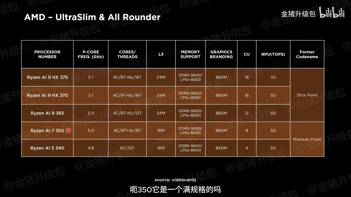 疑似六核版 AMD Krackan Point 处理器现身测试记录,3+3 双簇 CPU