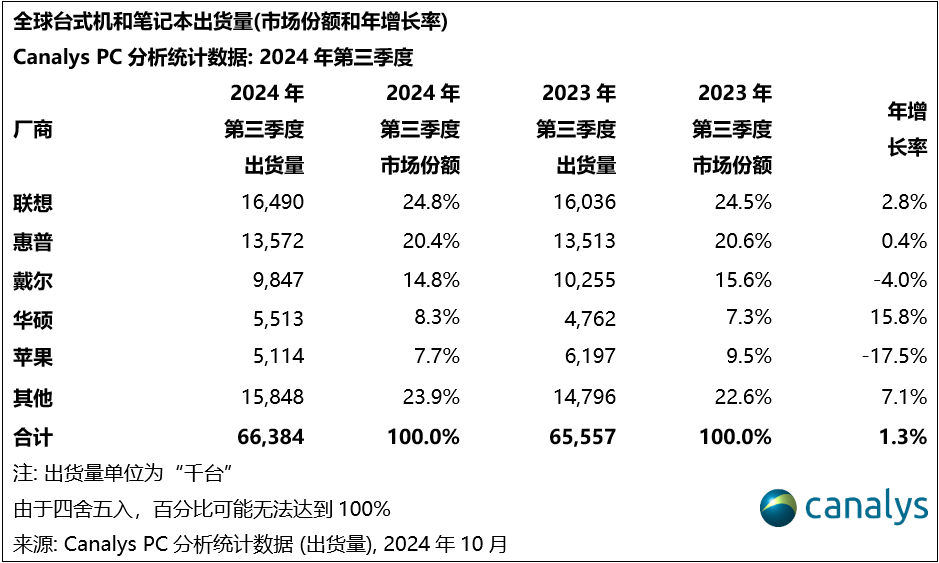 Canalys：2024 年第三季度全球 PC 出货量同比增长 1.3%，联想份额第一、华硕增速最快