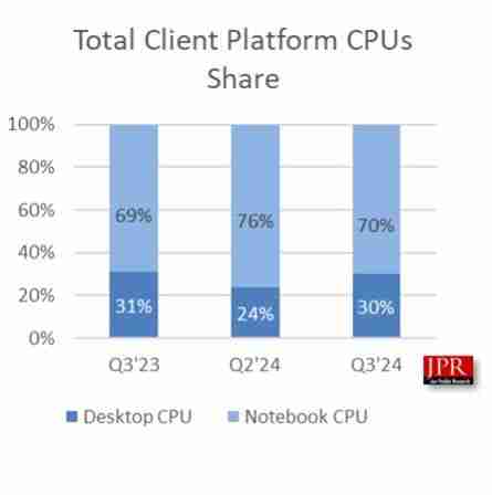 JPR：2024Q3 全球 PC GPU 出货量环比增长 3.4%、CPU 环比增长 12%