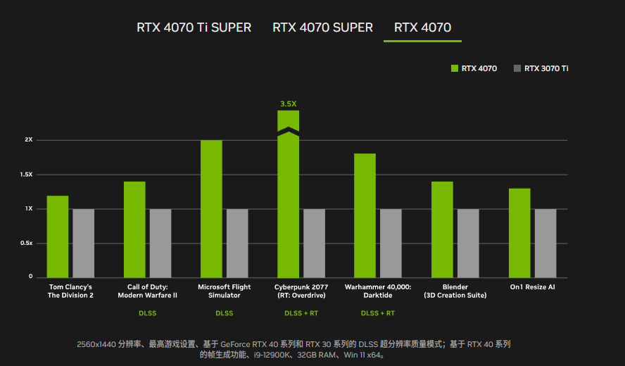 英伟达发布 GDDR6 显存版 GeForce RTX 4070 显卡，9 月起上市