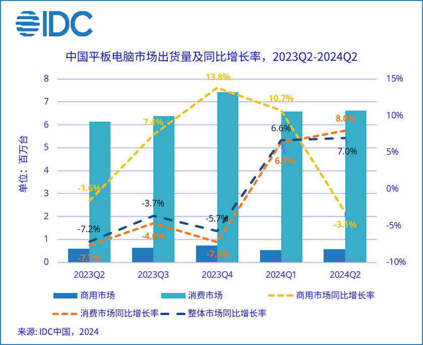 IDC:2024 年 Q2 中国平板电脑市场出货量同比增长 7%,华为咬下苹果份额排名第一