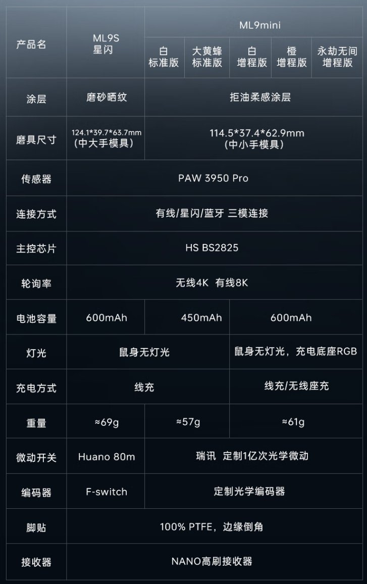 雷神 ML9 mini 三模星闪鼠标“增程版”开售：PAW3950 PRO、600 毫安时电池带座充，329 元