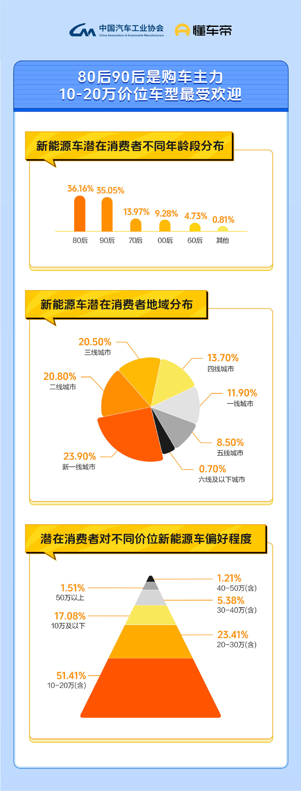 懂车帝联合中汽协会发布新能源消费报告,购车意愿已与燃油车相当