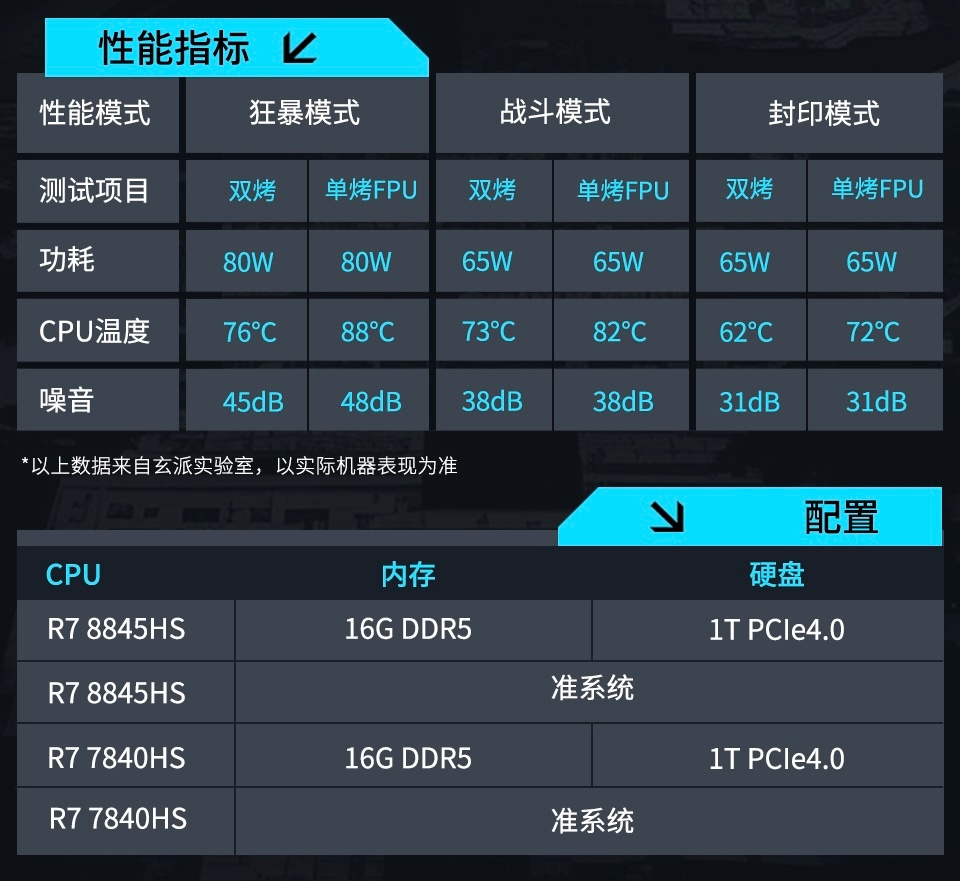 玄派首款迷你主机创世魔方系列发布:80W 8845HS、140W PD、OCuLink 显卡拓展、双 2.5G 网口