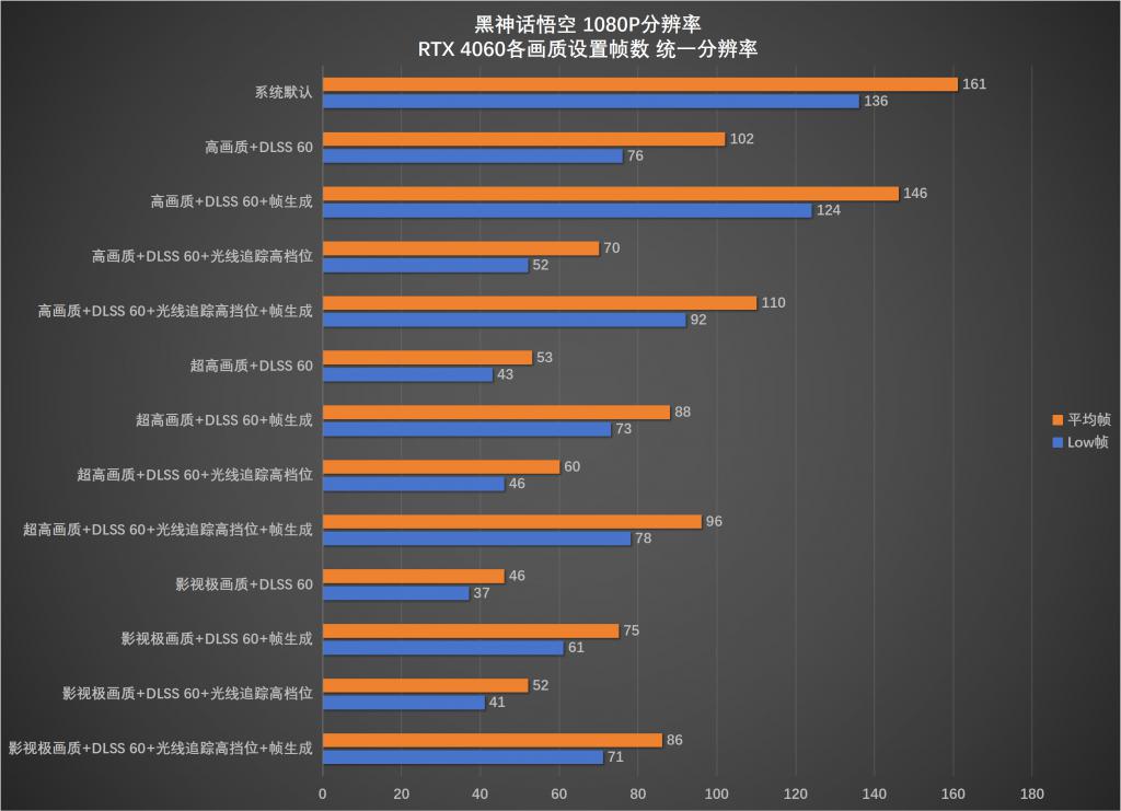 桌面分辨率影响《黑神话:悟空》帧数下降一半?RTX 4060 帧数测试勘误
