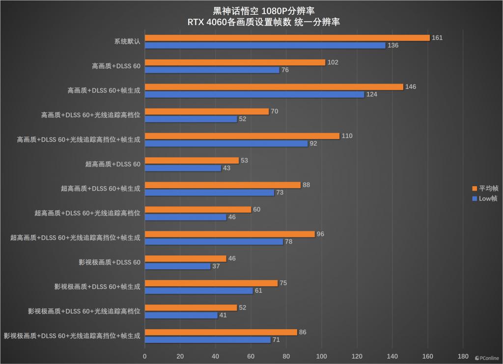 桌面分辨率影响《黑神话:悟空》帧数下降一半?RTX 4060 帧数测试勘误