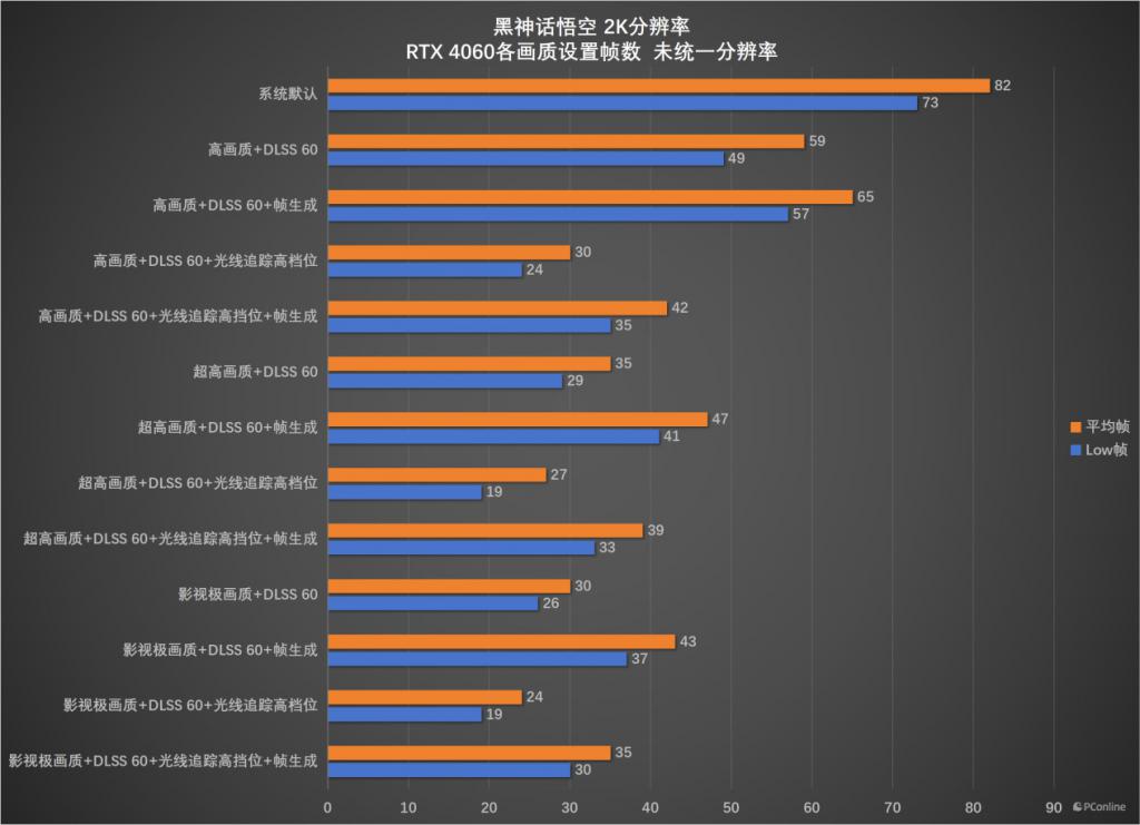 桌面分辨率影响《黑神话:悟空》帧数下降一半?RTX 4060 帧数测试勘误
