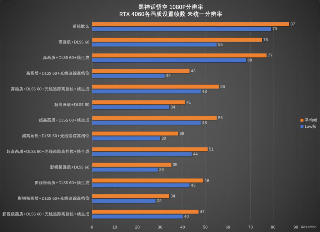 桌面分辨率影响《黑神话:悟空》帧数下降一半?RTX 4060 帧数测试勘误