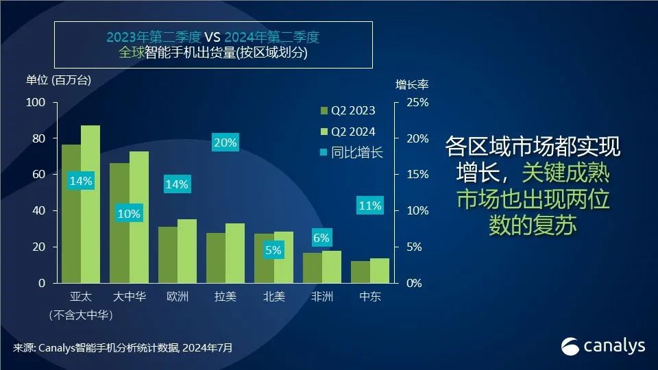 Canalys：Q2全球智能手机市场增长12%