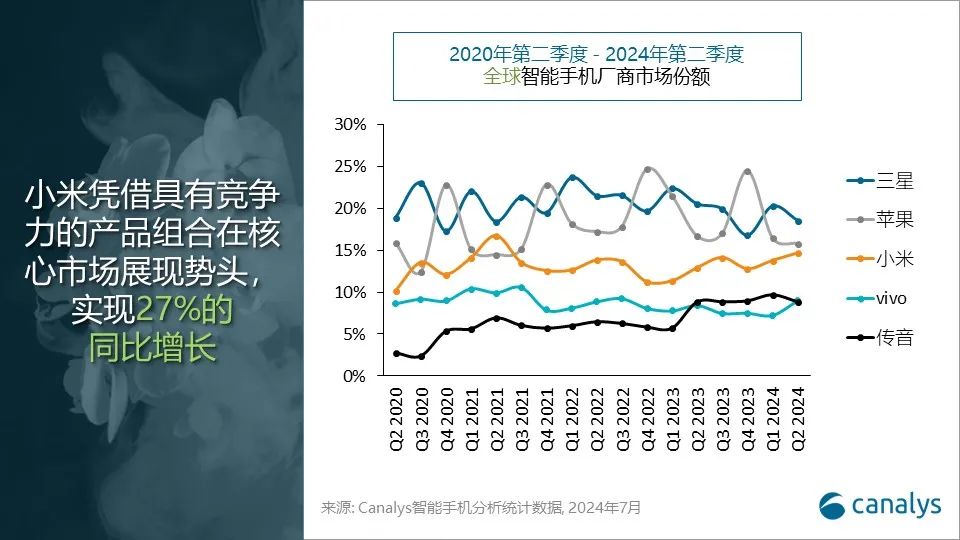 Canalys：Q2全球智能手机市场增长12%