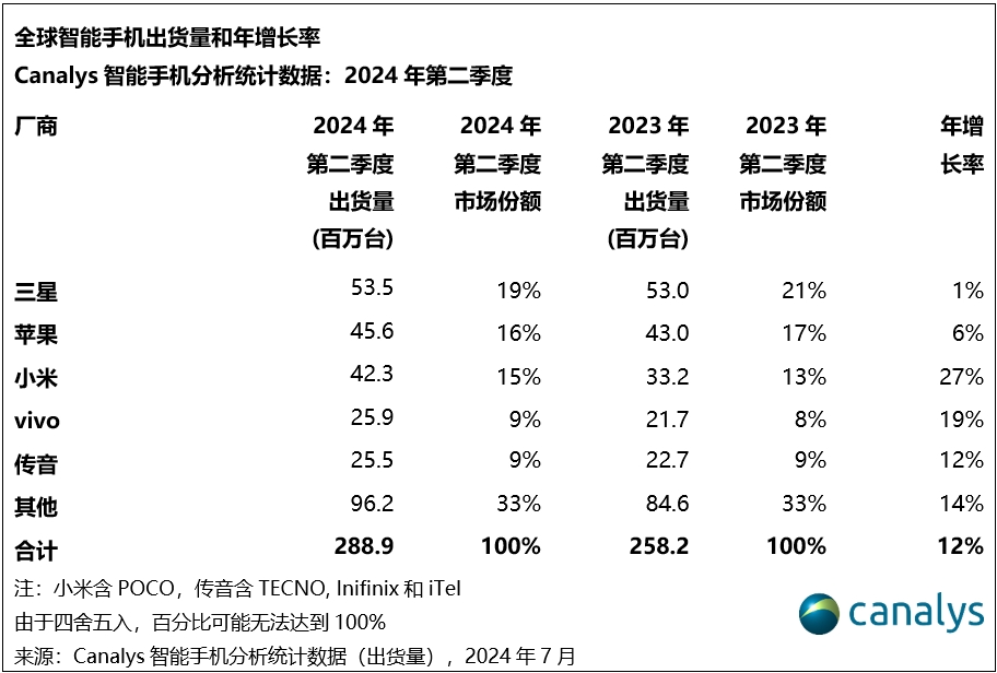 Canalys：Q2全球智能手机市场增长12%