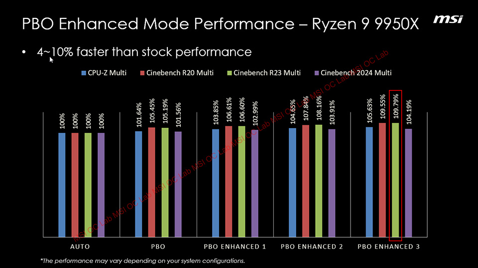 微星推出“PBO 增强模式”，为 AMD 锐龙 9000 系列处理器带来 3~15% 的性能提升