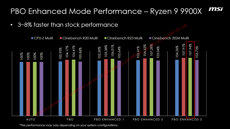 微星推出“PBO 增强模式”，为 AMD 锐龙 9000 系列处理器带来 3~15% 的性能提升