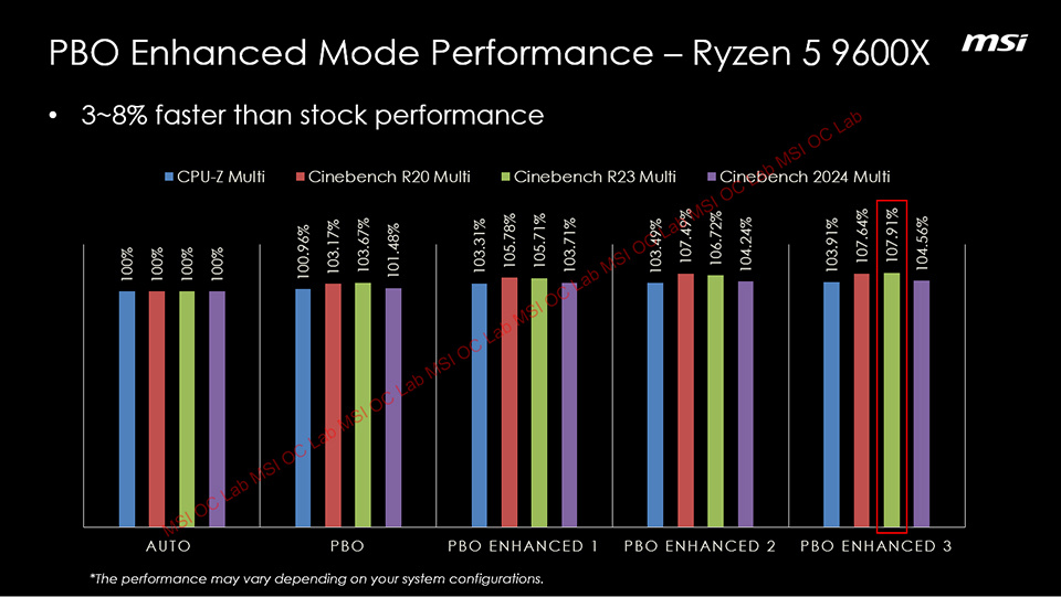 微星推出“PBO 增强模式”，为 AMD 锐龙 9000 系列处理器带来 3~15% 的性能提升