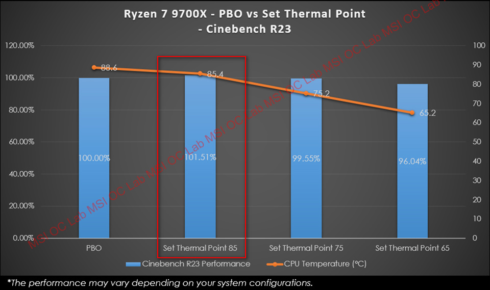微星推出“PBO 增强模式”，为 AMD 锐龙 9000 系列处理器带来 3~15% 的性能提升