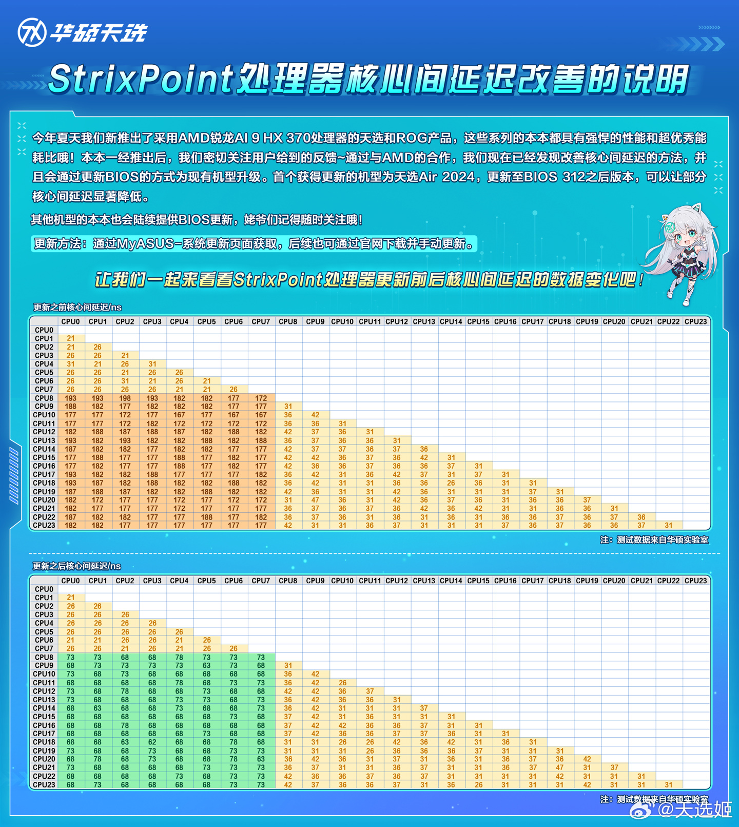 华硕和 AMD 合作改善 Strix Point 处理器核心间延迟，天选 Air 2024 首发更新 BIOS 312 版本