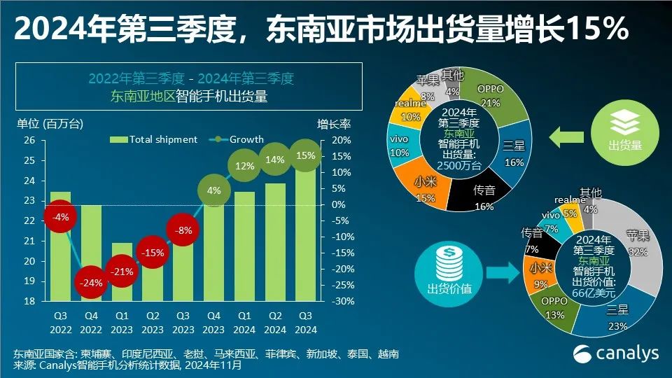 Canalys：2024年第三季度，东南亚智能手机市场增长 15%