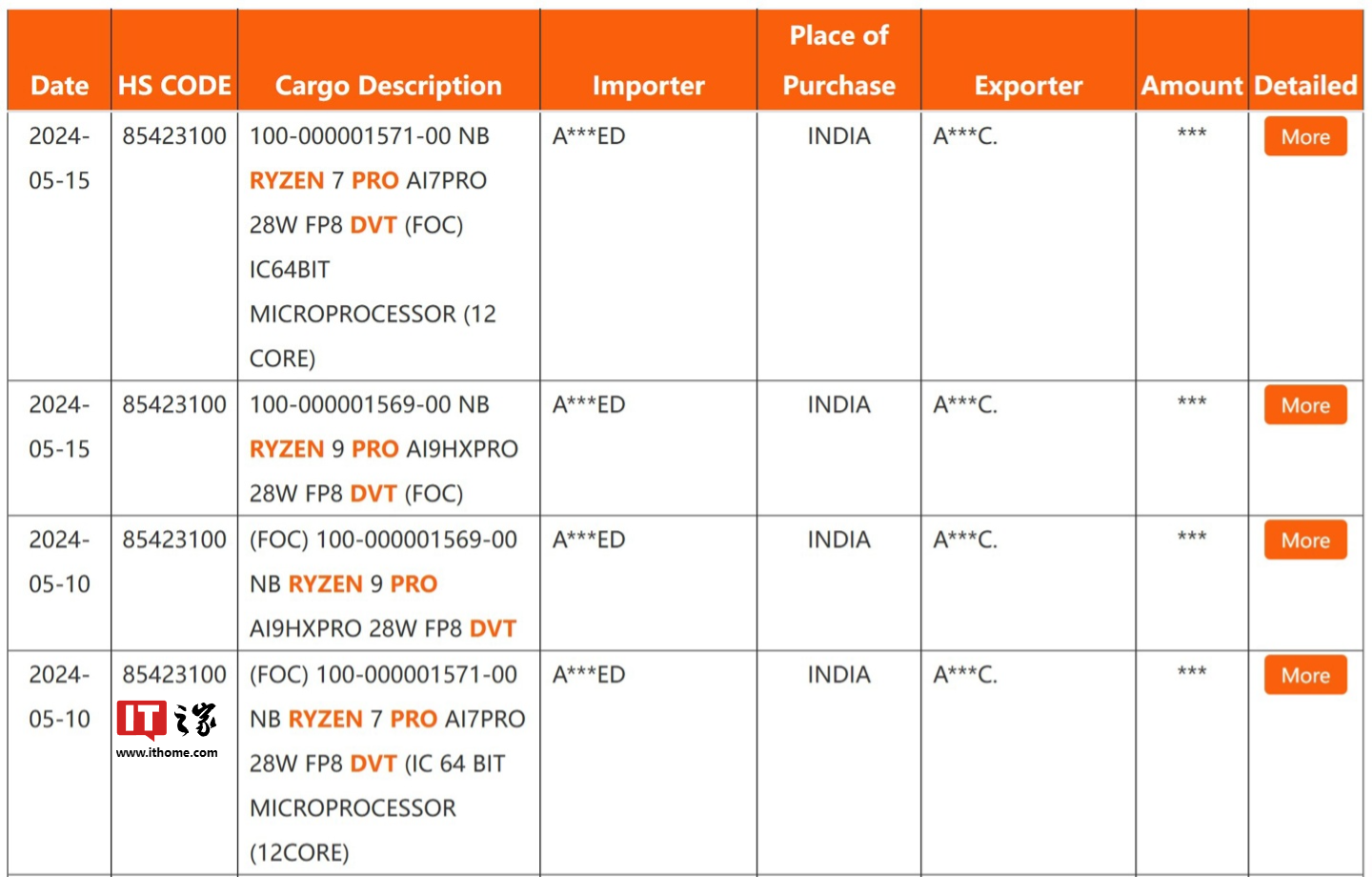 12 核锐龙 AI 7 PRO 处理器现身发货清单,AMD 有望推出 Strix Point 商用 CPU