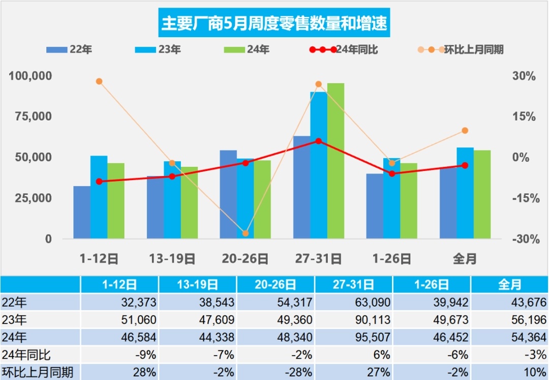 乘联会:5 月新能源车市场零售 79 万辆同比增长 36%