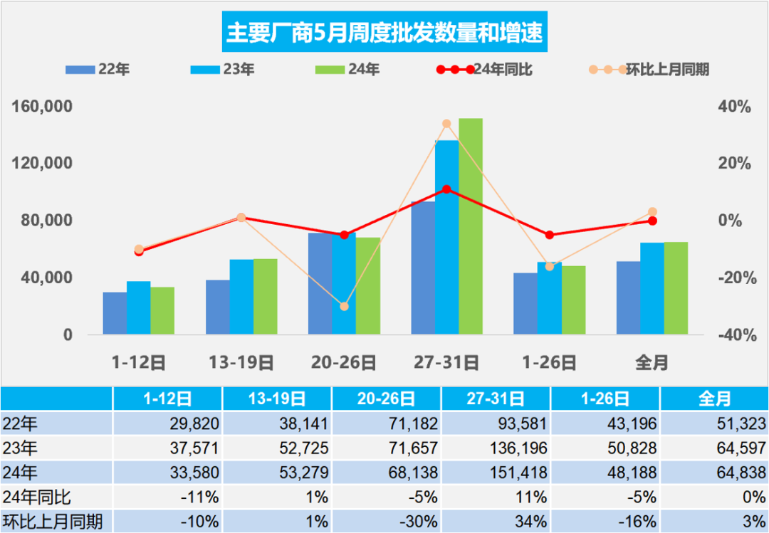 乘联会:5 月新能源车市场零售 79 万辆同比增长 36%
