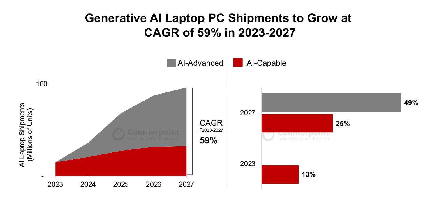 机构预估 2027 年可运行生成式 AI 任务的笔记本销量占比达到 75%