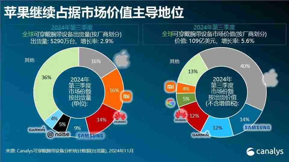 Canalys：Q3全球可穿戴腕带设备市场增长3%，小米和苹果并列第一