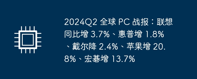 2024Q2 全球 PC 战报：联想同比增 3.7%、惠普增 1.8%、戴尔降 2.4%、苹果增 20.8%、宏碁增 13.7%