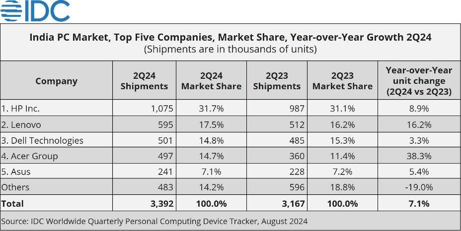 2024Q2 印度 PC 战报：惠普同比增 8.9%、联想增 16.2%、戴尔增 3.3%、宏碁增 38.3%、华硕增 5.4%