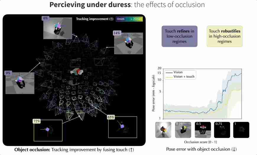 Meta 最新触觉机械手登 Science 子刊封面，操作未知物体精度最高提升 94%