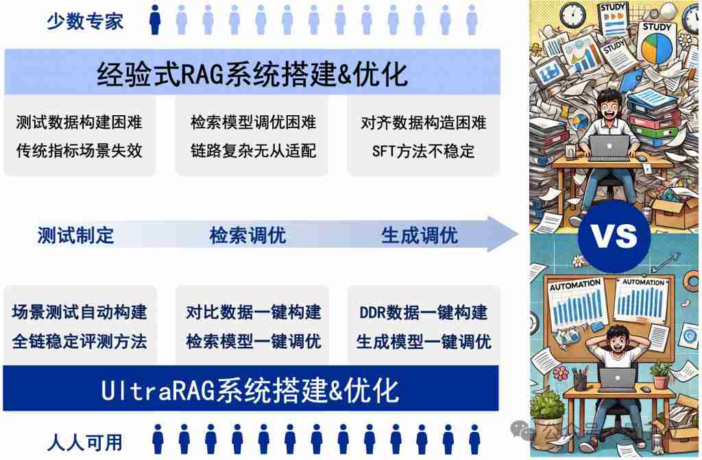  清华 NLP 开源 RAG 开箱即用框架，自动适配知识库无需纠结模型选型 
