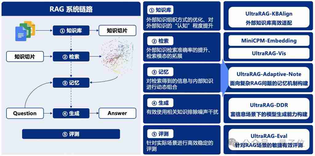  清华 NLP 开源 RAG 开箱即用框架，自动适配知识库无需纠结模型选型 