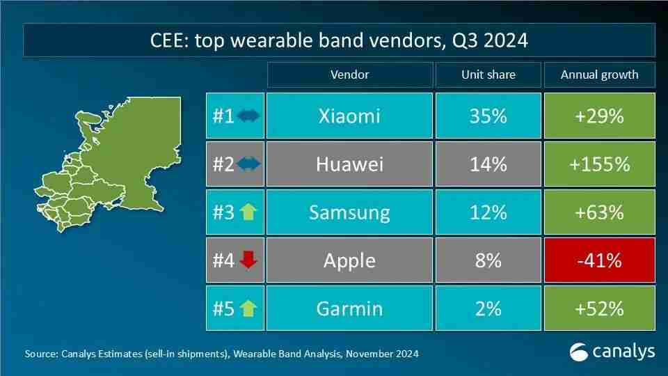 Canalys发布Q3全球可穿戴腕带设备重点市场厂商排名