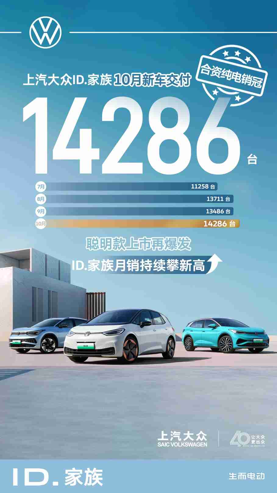 上汽大众ID.家族10月新车交付14,286辆