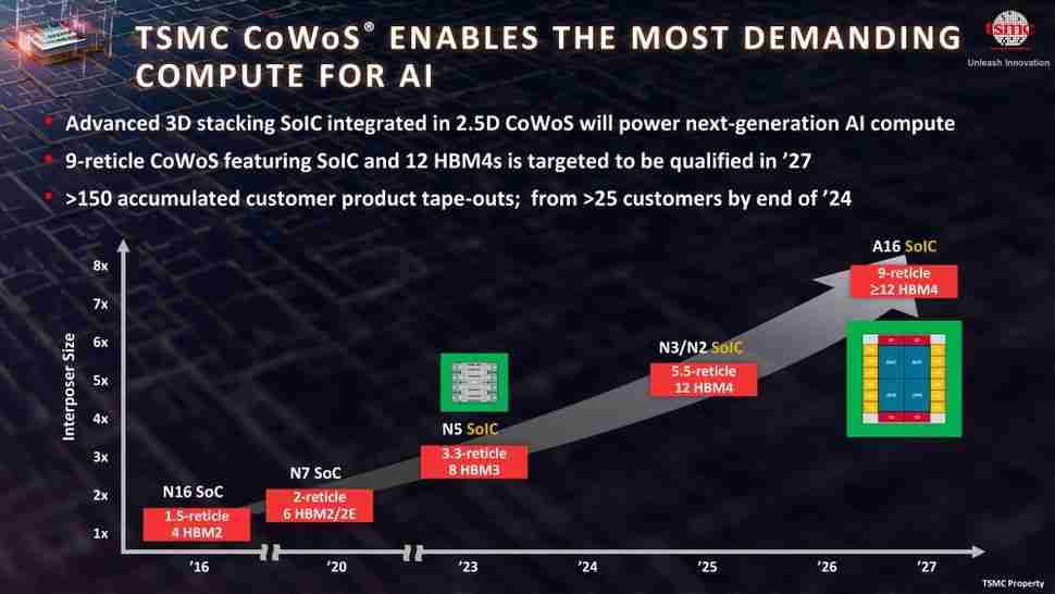 台积电挑战 CoWoS 封装极限：2027 年实现 9 倍光罩尺寸、7722 平方毫米，12 个 HBM4 堆叠