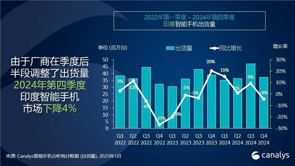 苹果首次进入印度手机市场前五 最新份额数据揭晓