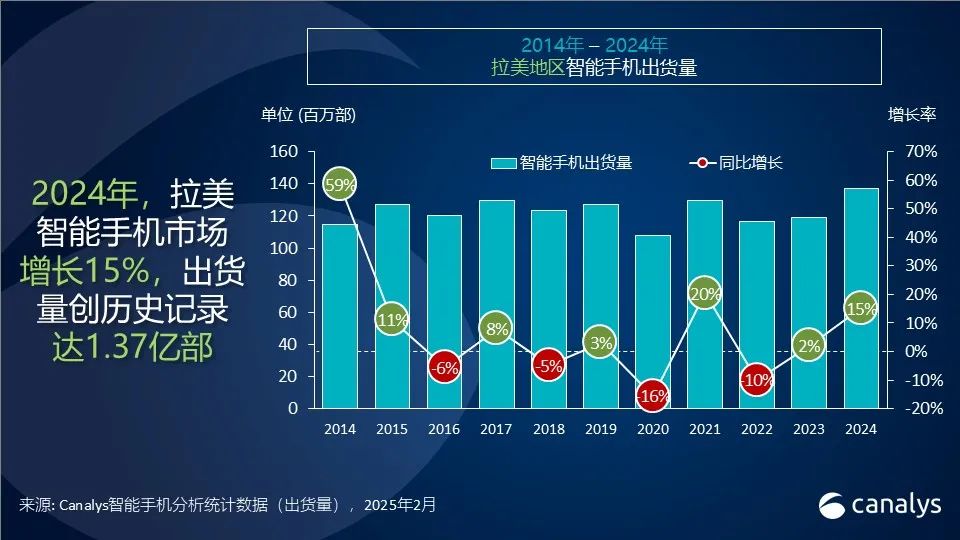 Canalys：2024年拉美智能手机市场飙升15%