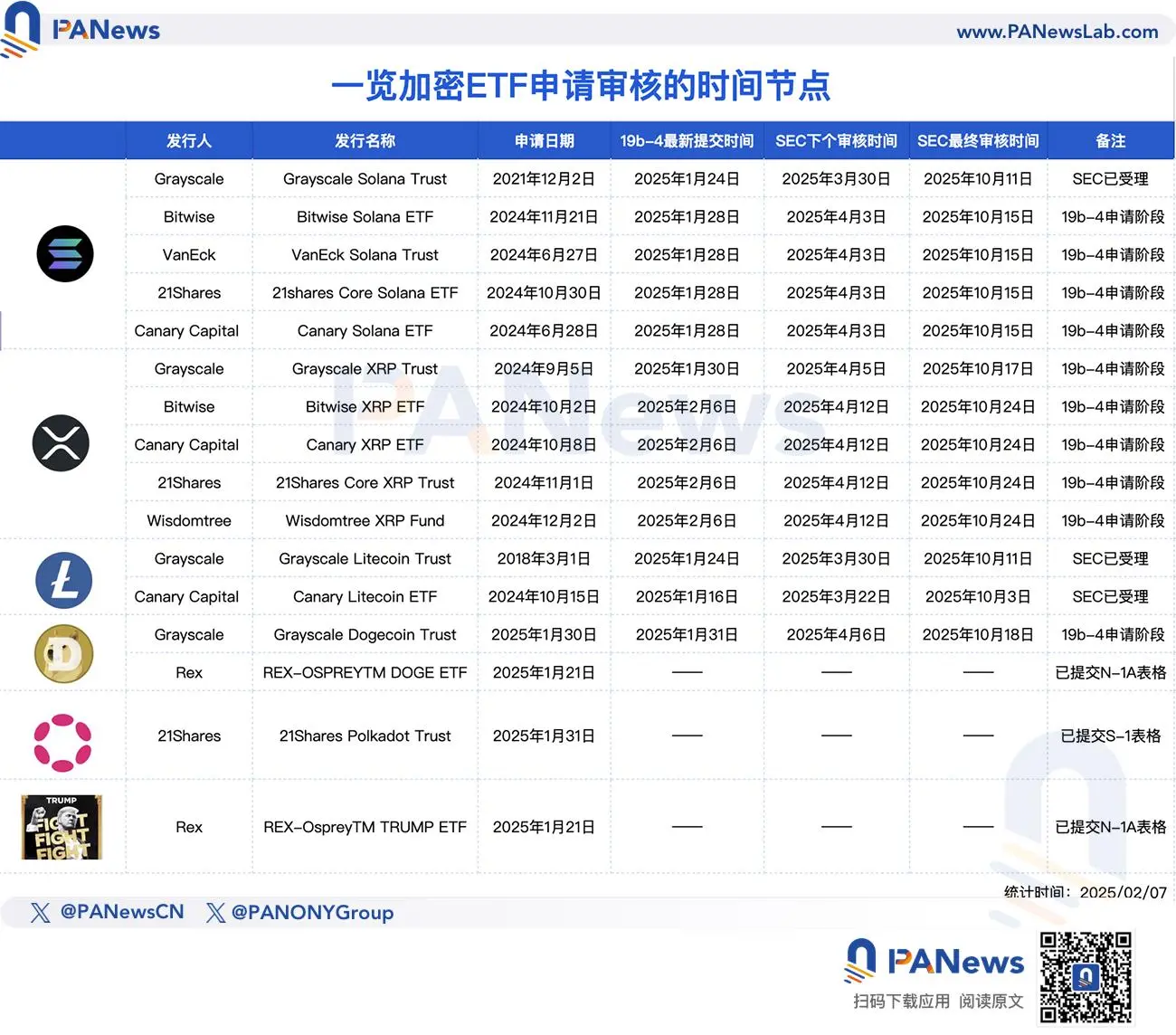 SEC加速审核！SOL、LTC现货ETF申请进展火热
