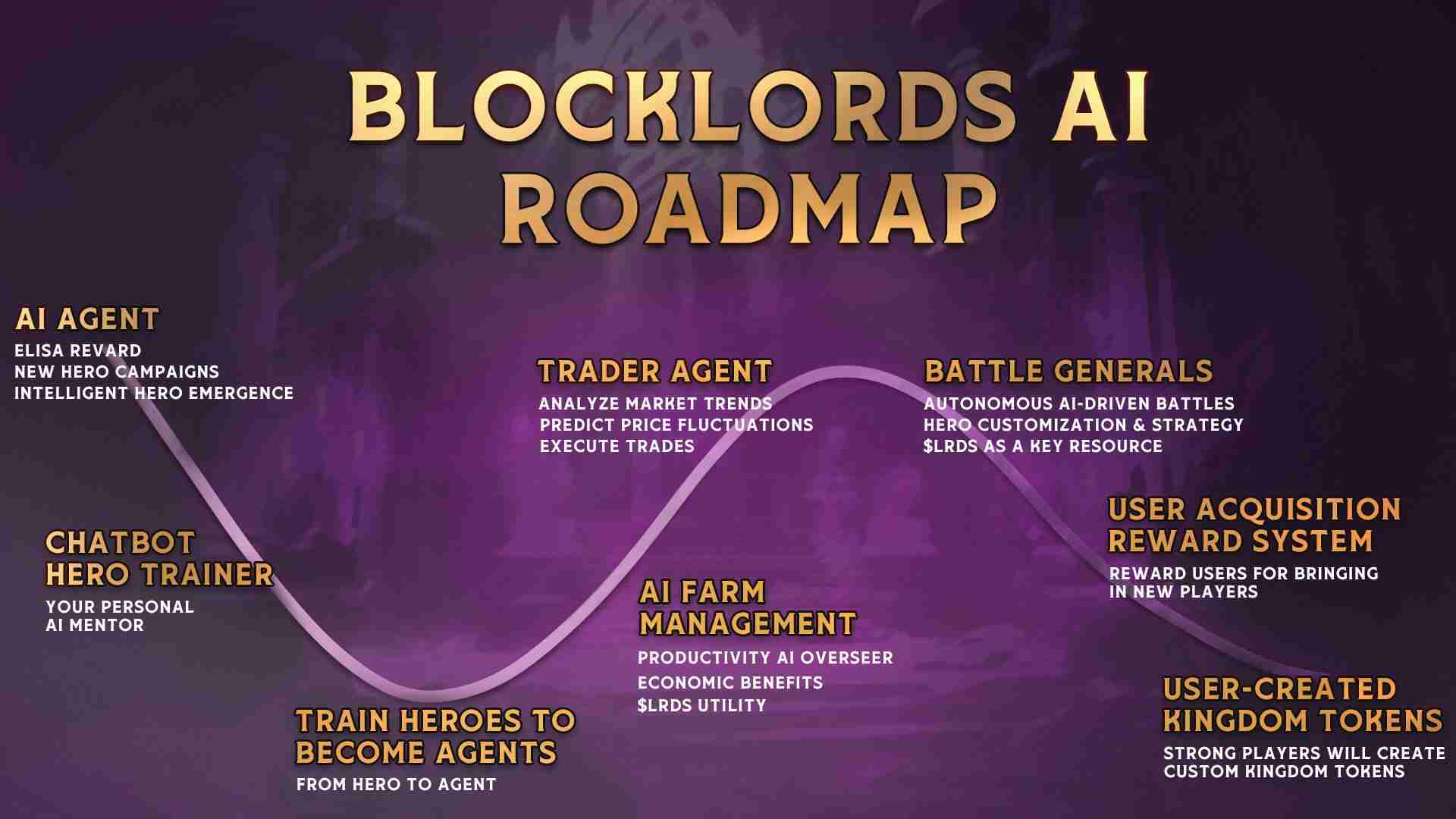 BLOCKLORDS开启 AI 时代:AI如何重塑战略游戏的未来?
