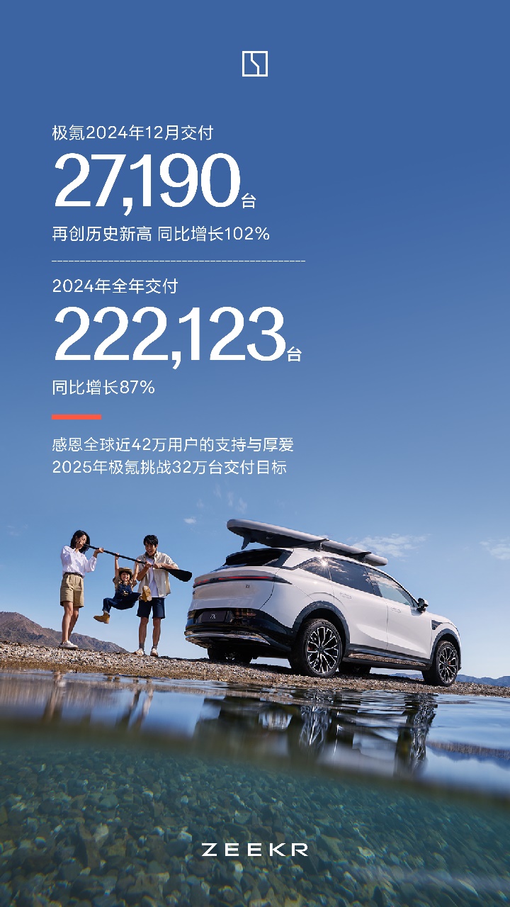 极氪2024交付超22万台，同比暴涨87%