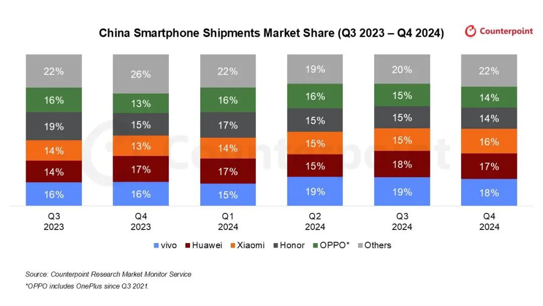 CounterPoint：Q4中国智能手机出货量增5%