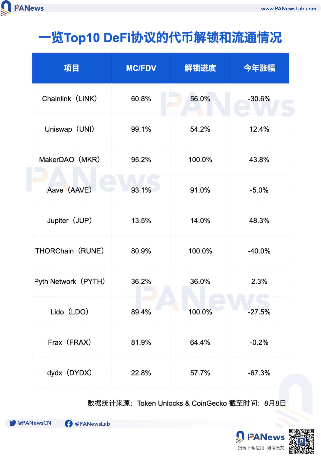 DeFi 迎来价值“复兴”时刻?多项数据回暖,业务面破解估值困局
